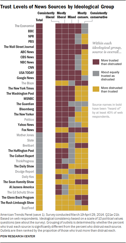 Trusted news sources